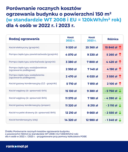 Jak bardzo wzrosną koszty ogrzewania w tym sezonie? Czym ogrzejemy się najtaniej?